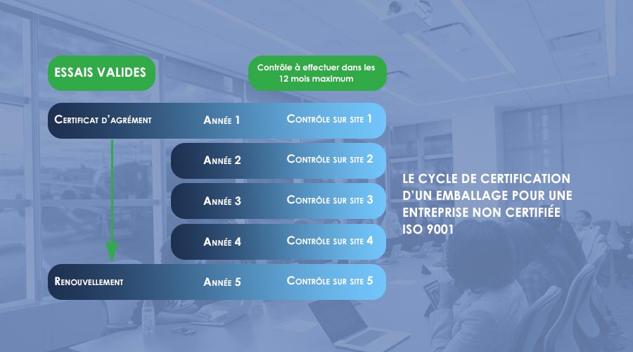 Cycle de certification d'un emballage