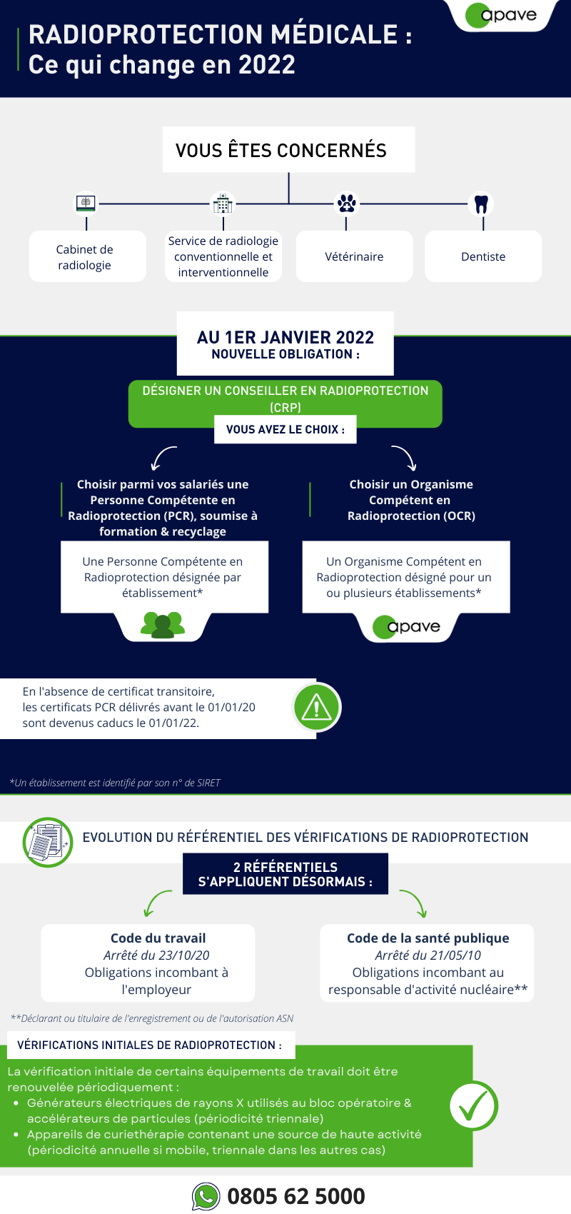 Visuel de l'infographie APAVE sur la radioprotection dans les établissements de santé