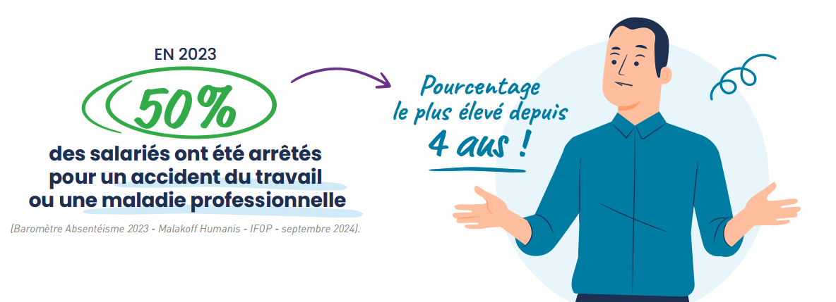  Image montrant qu'en 2023, 50% des salariés ont été arrêtés pour un accident du travail ou une maladie professionnelle, le pourcentage le plus élevé en 4 ans, avec un homme perplexe.