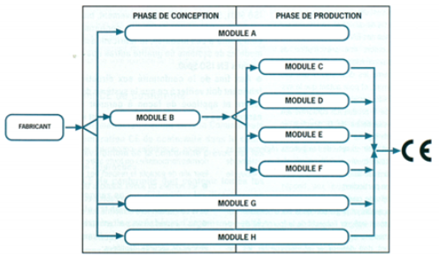 Représentation du schéma pour un produit destiné à obtenir le marquage CE
