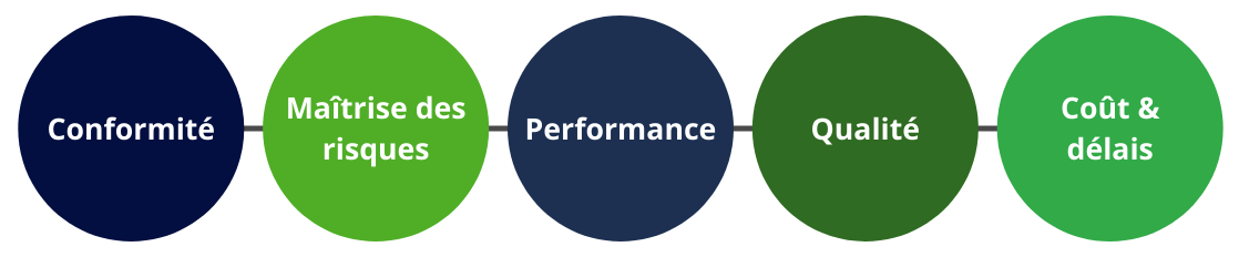 Les mots Conformité - Maitrise des risques - Perfomance - Qualité dans des bulles bleues et vertes