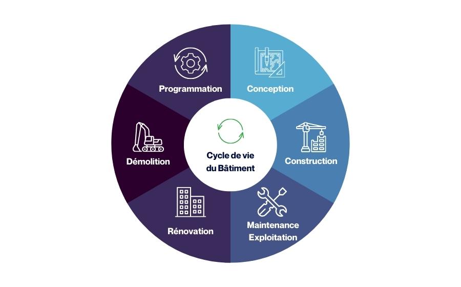 Roue présentant le cycle de vie d'un bâtiment : conception, construction, maintenance exploitation, rénovation, démolition, programmation