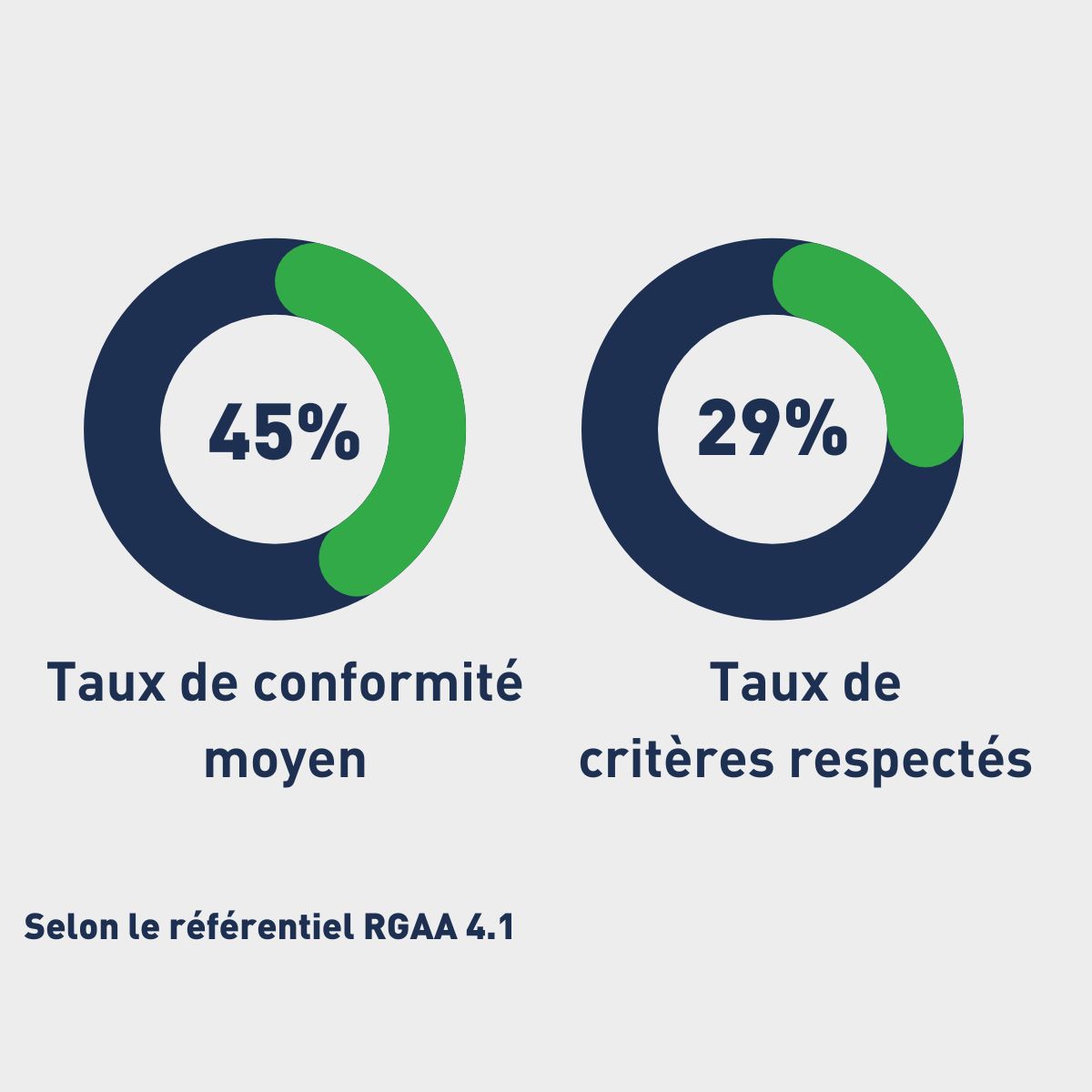 taux moyen d'accessibilité 45%