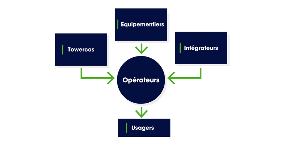 Schéma des acteurs des telecoms